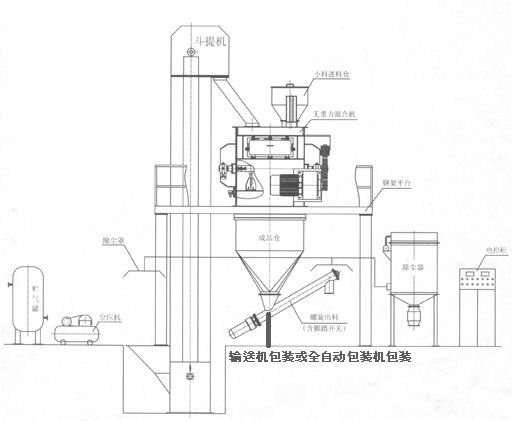 KL-40型干粉砂漿成套設(shè)備 干粉砂漿生產(chǎn)線 第2張 KL-40型干粉砂漿成套設(shè)備 干粉砂漿生產(chǎn)線 第2張
